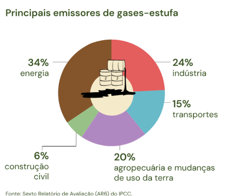 Principais emissores de efeito estufa