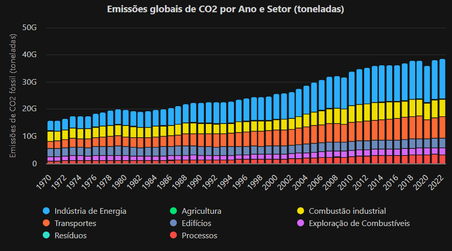 Emissões globais por ano